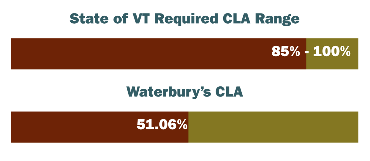 State required CLA compared to Waterbury's current CLA