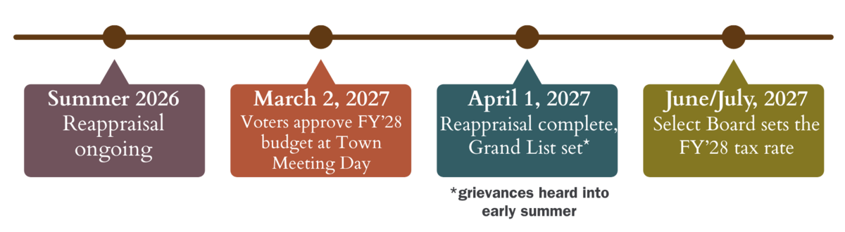 reappraisal timeline 2026-2027